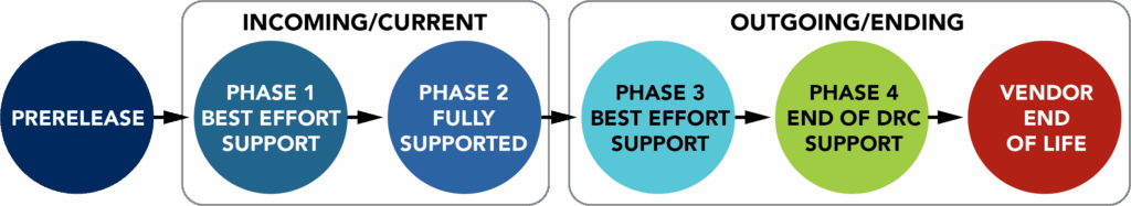 DRC Operating System Support Phases showing Phase 1 as Best Effort and Phase 2 as Fully Supported in the Incoming/Current section. Phase 3 is also Best Effort and Phase 4 is End of DRC Support as well as Vendor End of Life in the Outgoing section.