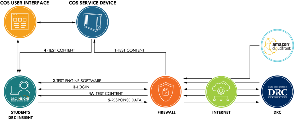 Overview diagram of COS test content, login, and response data flow described in the following list.