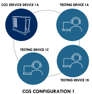 COS Configuration 1 showing one COS Service Device connected to three testing devices, labeled Testing Device 1A, 1B, and 1C.