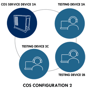 COS Configuration 2 showing one COS Service Device connected to three testing devices, labeled Testing Device 2A, 2B, and 2C.
